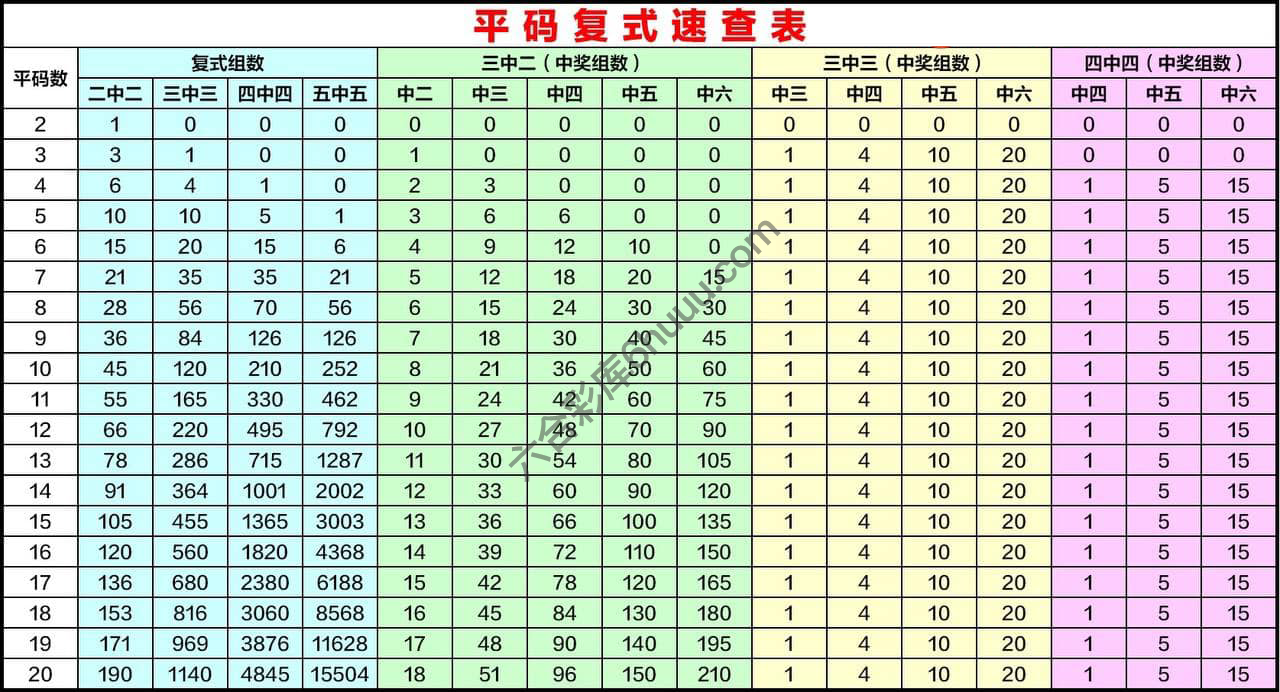 a连码平码复式组数表（全年）